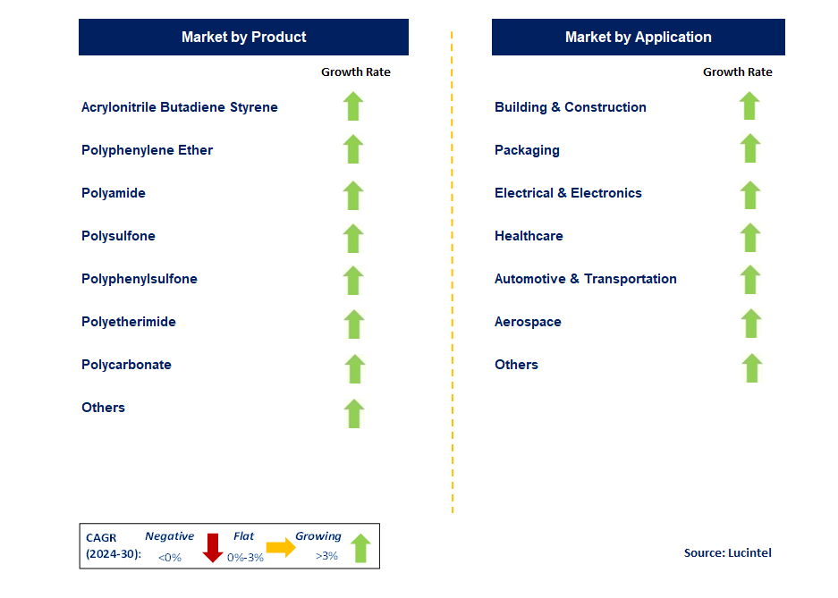 Industrial Plastic by Segment